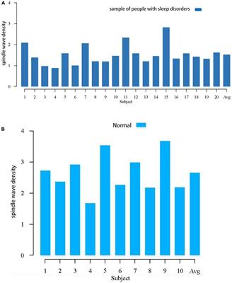 A comparative analysis of sleep spindle characteristics of sleep-disordered patients and normal subjects